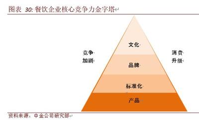 餐饮行业投资机会分析:中式餐饮,中国大消费最燃赛道